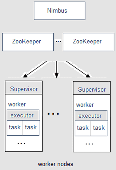 Apache Storm, архитектура Шторм (Сторм)