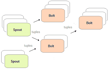 Apache Storm, топология Шторм, Сторм
