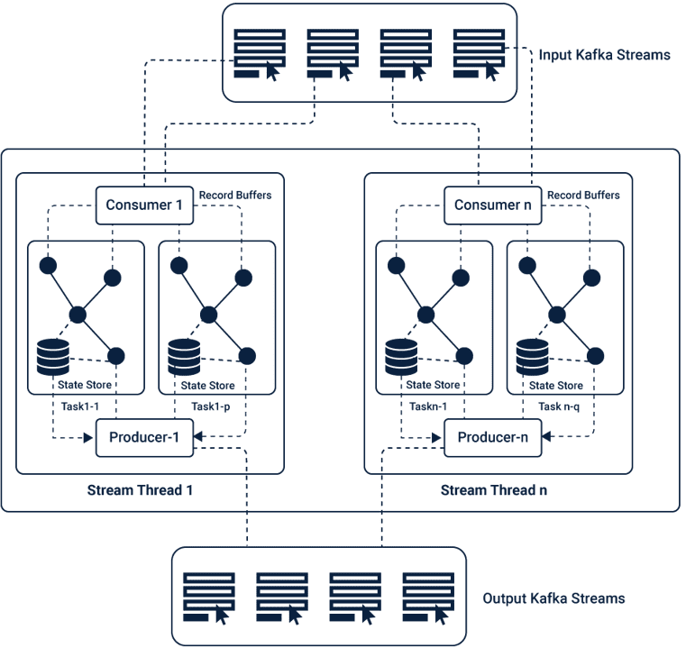 Apache Kafka Streams, Кафка Стримс