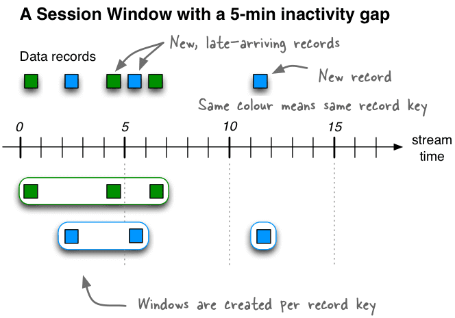 session window, Кафка Стримс, Apache Kafka Streams, Кафка Стримс, поточная обработка данных во временном периоде, сеансовое окно