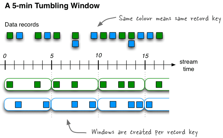 tumbling window, Кафка Стримс, Apache Kafka Streams, Кафка Стримс, поточная обработка данных во временном периоде, кувыркающееся окно