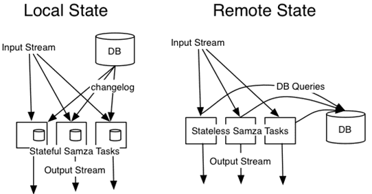 Samza, stateful