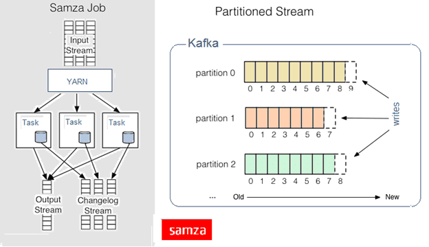 Кластер Самза, Apache Samza