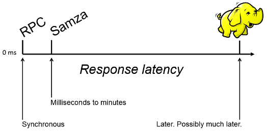 большие данные, Hadoop, Big Data, Apache Samza, LinkedIn