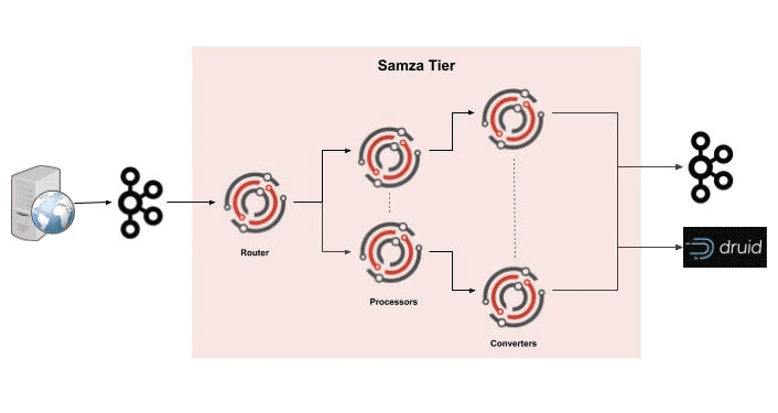 Big Data, Apache Samza, Slack