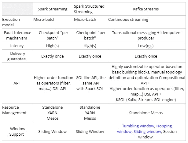 Apache Kafka Streams и Spark Streaming, сравнение инструментов потоковой обработки Big Data