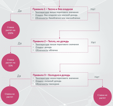 метеомаркетинг, маркетинг, управление рекламными ставками, погода, влияние погоды на продажи и конверсию