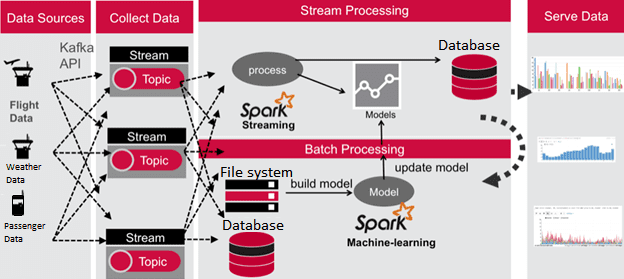 Big Data, Machine Learning, Spark, MLlib, Kafka, Спарк, Кафка, Apache