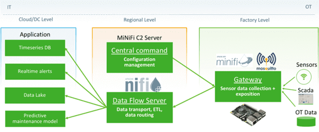 IoT-архитектура Apache NiFi
