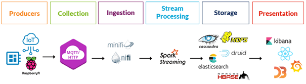 Конвейер IIoT-процессов