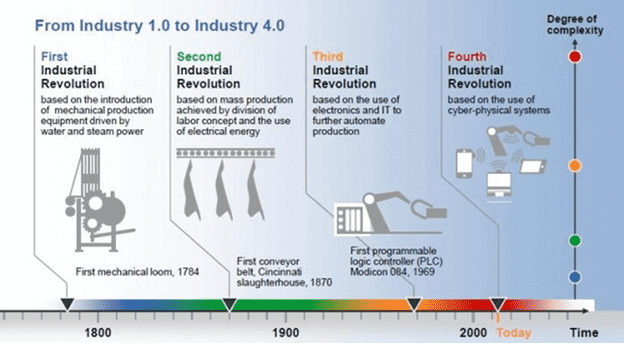 4-я промышленная революция, Industry 4.0