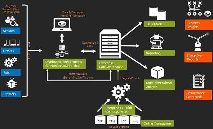 ETL, Big Data, Большие данные, Internet of Things, IIoT, IoT, интернет вещей, архитектура, Hadoop