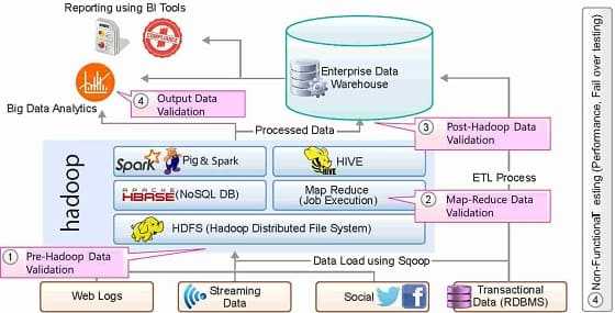 архитектура BI-системы больших данных
