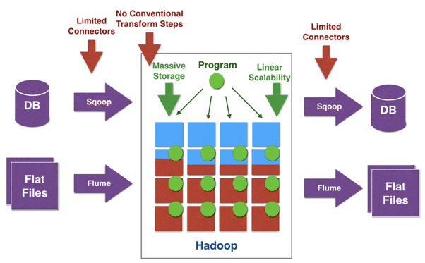 ETL ETL, Big Data, Apache Hadoop, Sqoop, Flume