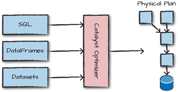 Catalyst Optimizer, Spark SQL