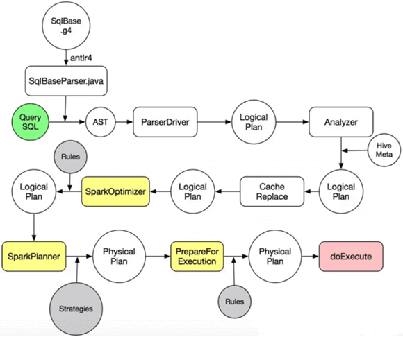 Как работает оптимизация SQL-запросов в Apache Spark: деревья запросов в Catalyst optimizer