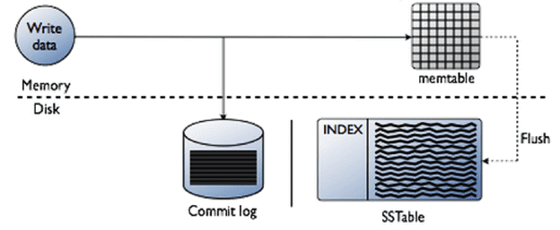 data writing in Apache Cassandra