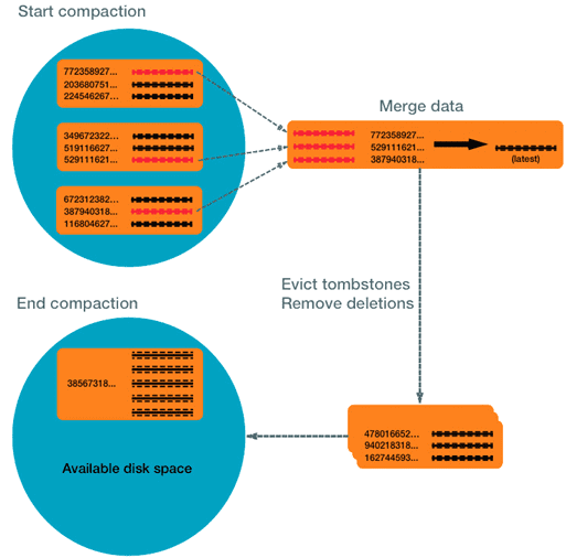 Data Compaction, Big Data, Кассандра уплотнение