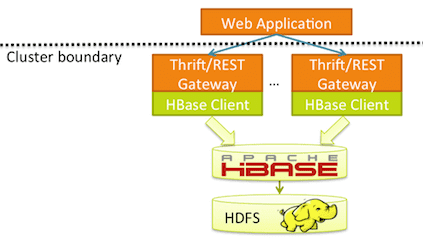 Big Data, Большие данные, архитектура, обработка данных, Hadoop, SQL, NoSQL, HBase