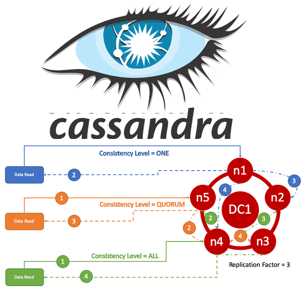 Big Data, Большие данные, архитектура, обработка данных, NoSQL, SQL, Cassandra