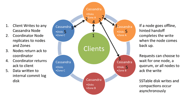 Big Data Writing in Cluster Apache Cassandra, согласованность в распределенной NoSQL-СУБД