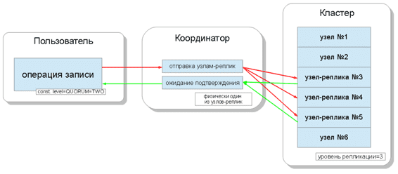 Запись Big Data в Согласованная запись в Apache Cassandra