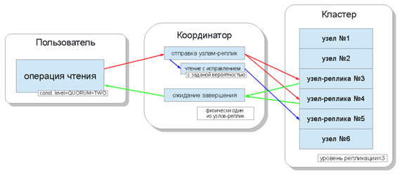 Чтение Big Data в Apache Cassandra