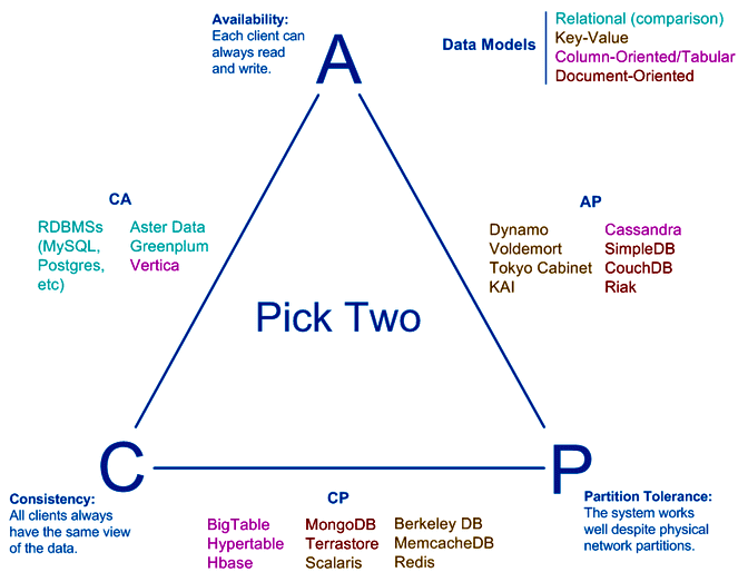 Big Data, Большие данные, NoSQL, SQL, HBase, Cassandra, архитектура