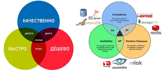 CAP, NoSQL, Big Data, распределенные системы, тройственная ограниченность, проектный менеджмент, железный треугольник