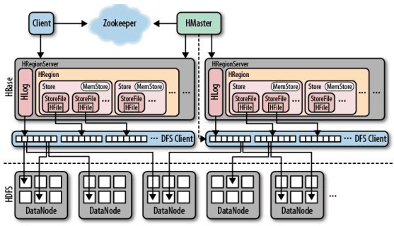 HBase и Phoenixб Big Data, Большие данные, архитектура, SQL, ETL, Hadoop