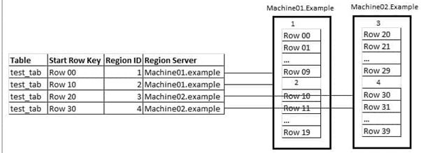 Регионирование таблиц в HBase, регион