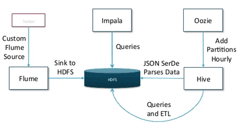 Big Data, Большие данные, архитектура, Hive, Impala, SQL