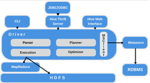 Apache Hive, SQL on Hadoop