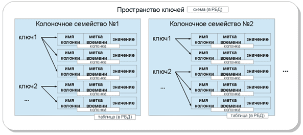 SQL-СУБД и Apache Cassandra, модель данных NoSQL Кассандра