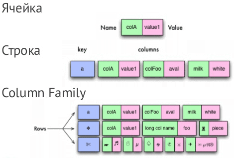 data model Cassandra, модель данных Кассандра