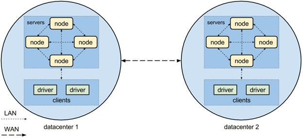 architecture Apache Cassandra