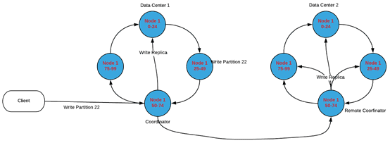 Кластер Apache Cassandra