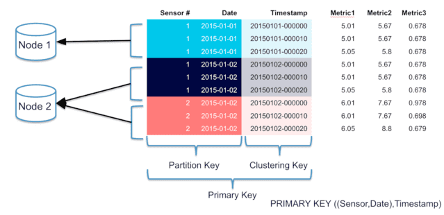Apache Cassandra partitioning