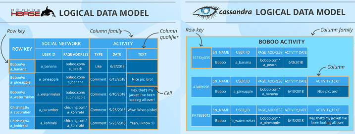 Big Data, Большие данные, архитектура, обработка данных, NoSQL, SQL, Cassandra, HBase