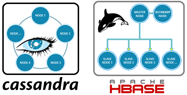 Cassandra, HBase, архитектура