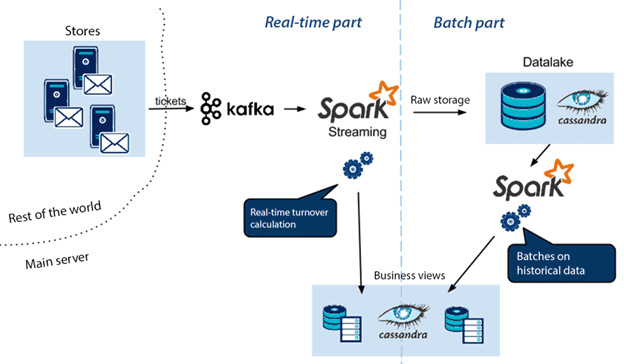 Kafka + Spark + Cassandra