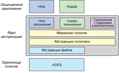 Apache Sentry, security, Hive, Impala, SQL on Hadoop