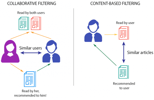 машинное обучение, предиктивная аналитика, Machine Learning, рекомендательные системы