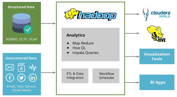 Что выбрать для SQL-аналитики Big Data в Hadoop: Apache Hive или Cloudera Impala