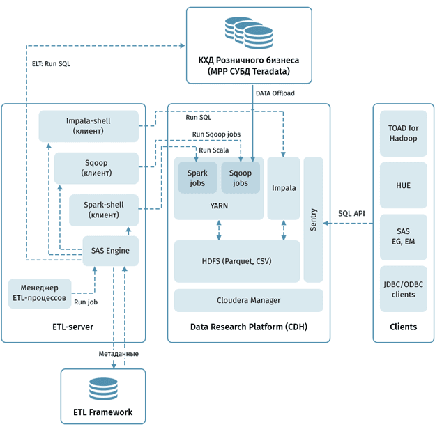 SQL-on-Hadoop, банковская Big Data система, ВТБ, Impala
