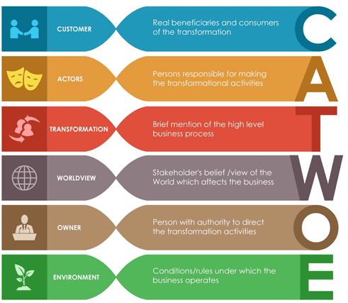 техника CATWOE