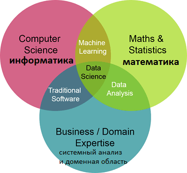 Big Data, Большие данные, обработка данных, машинное обучение, Machine Learning