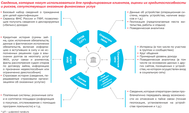 Big Data, Центробанк, внешние источники данных для банков