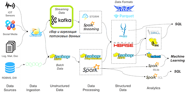 Конвейер данных (Data Pipeline) Big Data