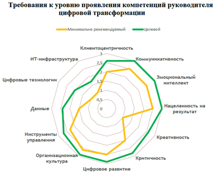Компетенции (знания/умения/навыки) директора по цифровизации